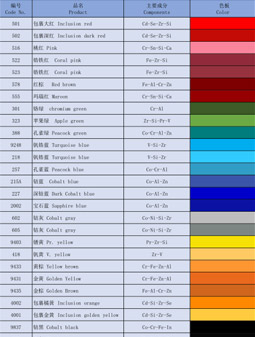 Ceramic Glaze Pigment Catalog